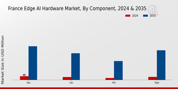 France Edge AI Hardware Market Segment