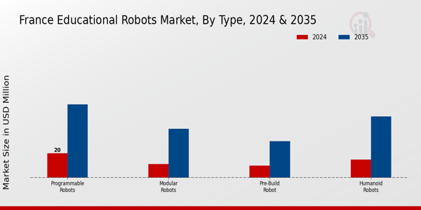 France Educational Robots Market Segment