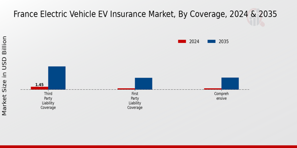 France Electric Vehicle (EV) Insurance Market Segment