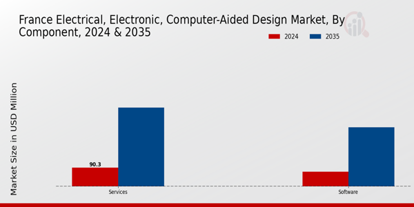 France Electrical Electronic Computer Aided Design Market Segment