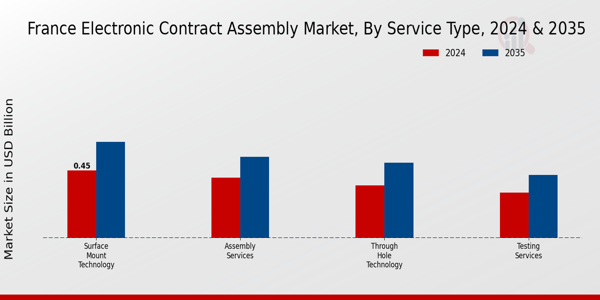 France Electronic Contract Assembly Market Service Type Insights
