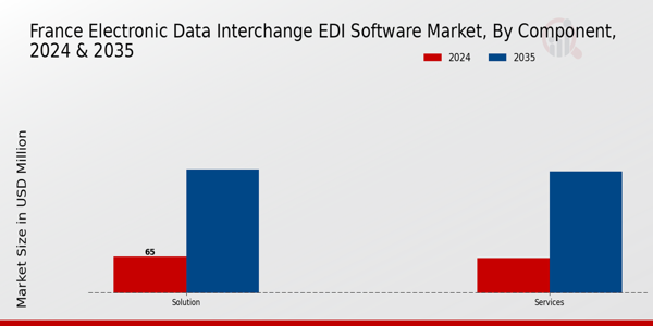 France Electronic Data Interchange (EDI) Software Market Segment