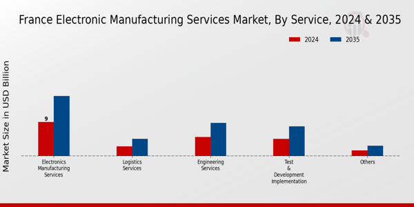 France Electronic Manufacturing Services Market Segment