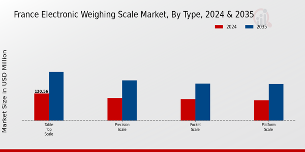 France Electronic Weighing Scale Market Segment