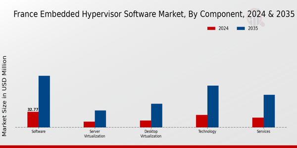 France Embedded Hypervisor Software Market Segment