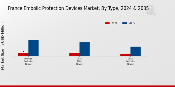 France Embolic Protection Devices Market Segment