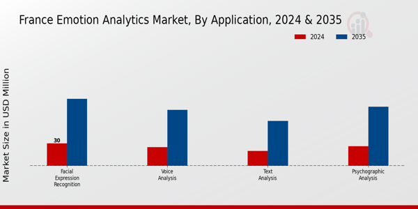 France Emotion Analytics Market Segment