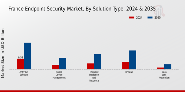France Endpoint Security Market Segment
