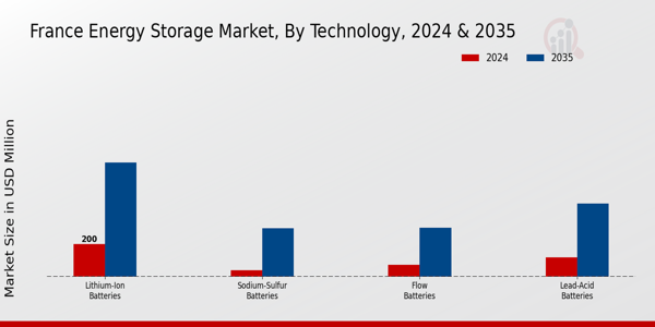 France Energy Storage Market Segment