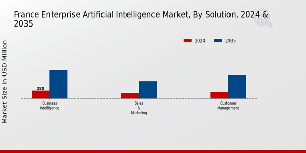 France Enterprise Artificial Intelligence Market Segment