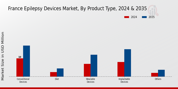 France Epilepsy Devices Market Segment