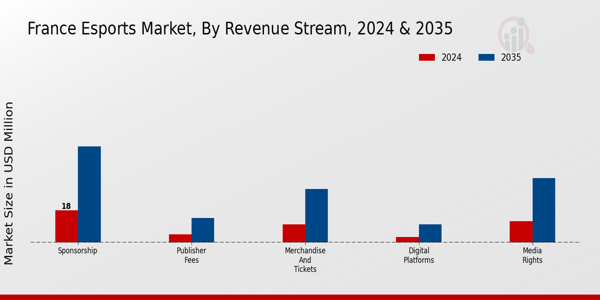 France E-Sports Market Segment