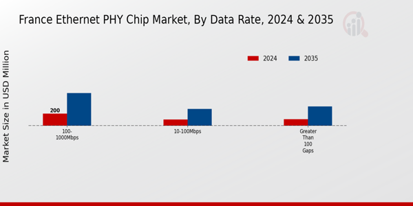 France Ethernet Phy Chip Market Segment