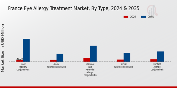 France Eye Allergy Treatment Market Segment