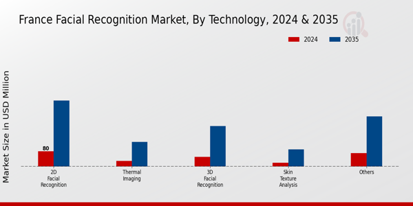 France Facial Recognition Market Segment