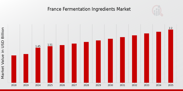 France Fermentation Ingredients Market size
