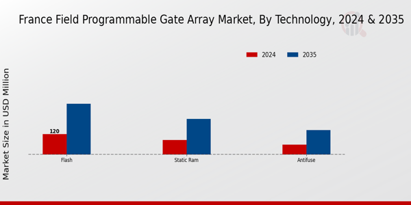 France Field Programmable Gate Array Market Segment