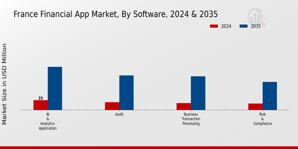 France Financial App Market Segment