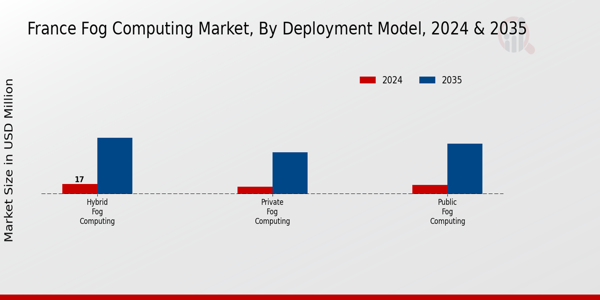 France Fog Computing Market Segment