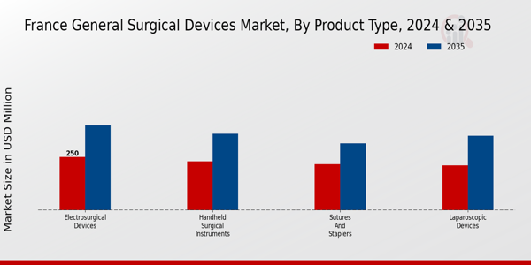 France General Surgical Devices Market Segment