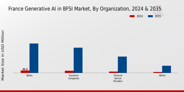 France Generative AI in BFSI Market Segment