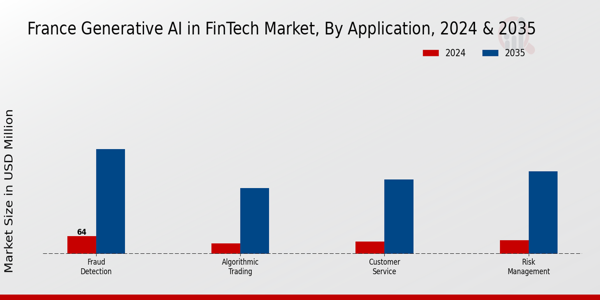 France Generative AI in Fintech Market Segment
