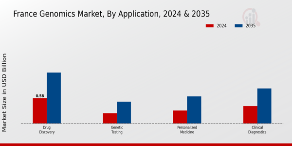 France Genomics Market Segment