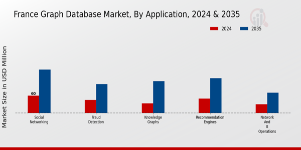 Graph Database Market Application Insights