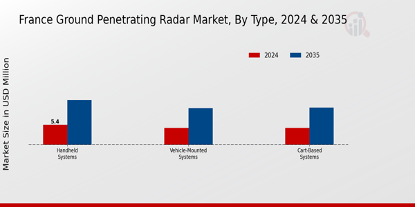 France Ground Penetrating Radar Market Segment