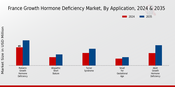 France Growth Hormone Deficiency Market Segment