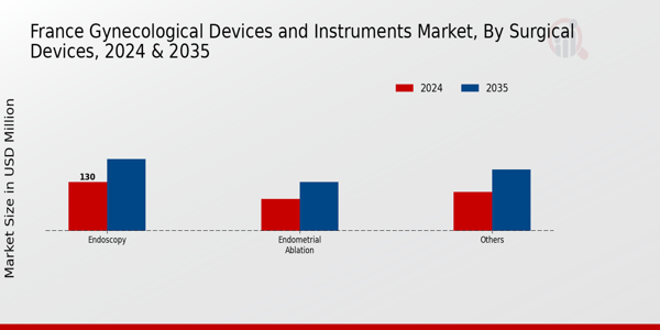 France Gynecological Devices Instruments Market Segment