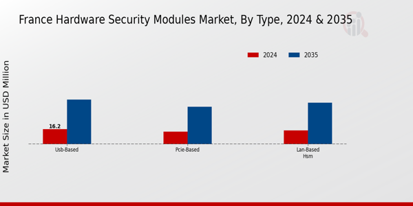 France Hardware Security Modules Market Segment