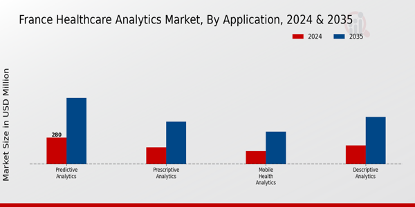 Healthcare Analytics Market Application Insights
