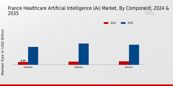 Healthcare Artificial Intelligence (AI) Market Component