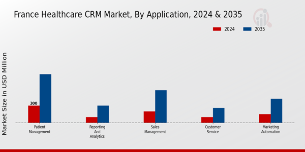 France Healthcare CRM Market Segment Insights