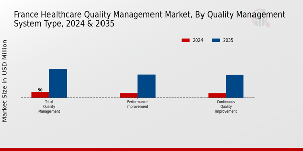 France Healthcare Quality Management Market type insights