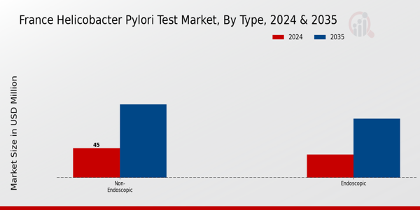 France Helicobacter Pylori Test Market Segment