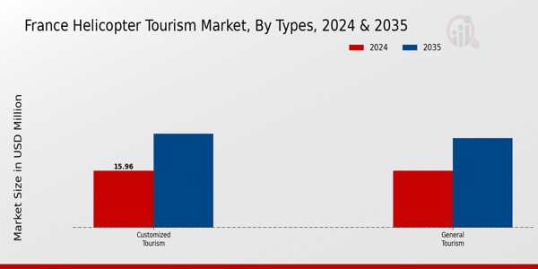 France Helicopter Tourism Market segment