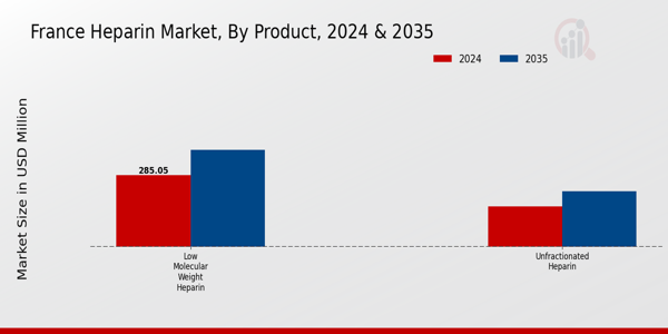 France Heparin Market Segment