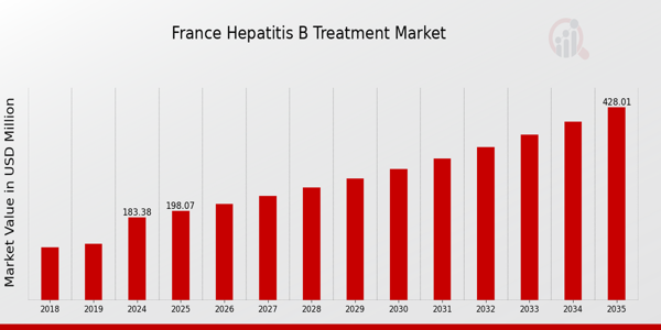 France Hepatitis B Treatment Market size