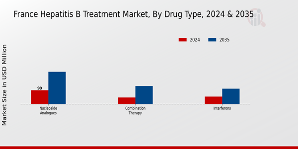 France Hepatitis B Treatment Market Segment