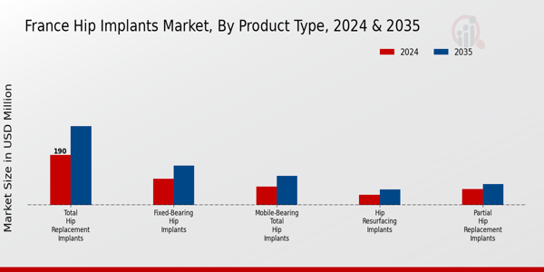 France Hip Implants Market Segment