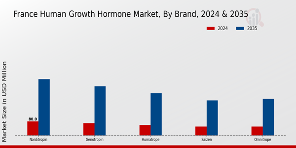 France Human Growth Hormone Market Segment