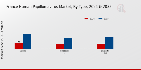 France Human Papilloma Virus Market Segment