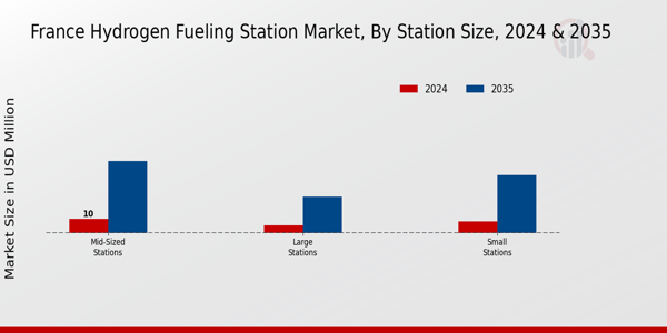 France Hydrogen Fueling Station Market Segment
