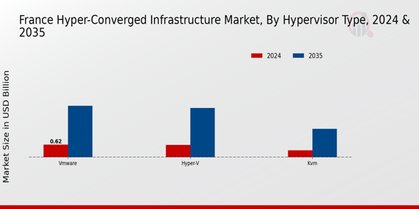 France Hyper Converged Infrastructure Market Segment