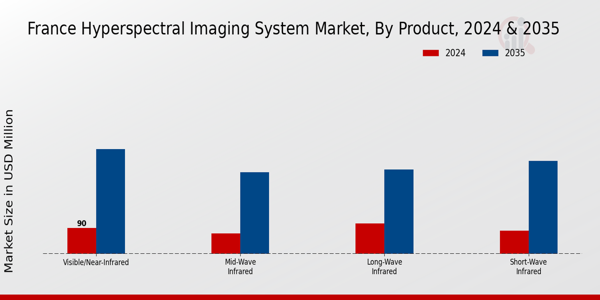 France Hyperspectral Imaging System Market Segment
