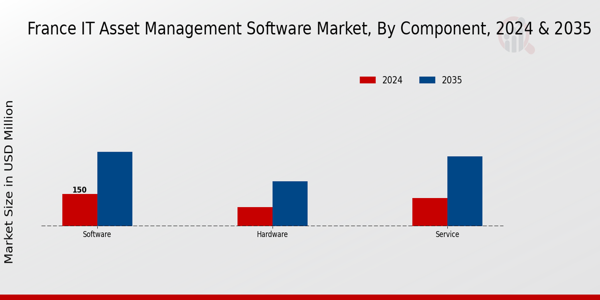 France IT Asset Management Software Market Segment