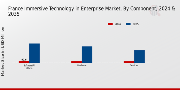 Immersive Technology in Enterprise Market Component Insights