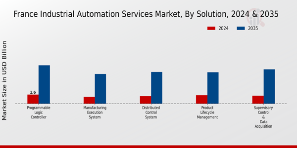 France Industrial Automation Services Market Solution Insights